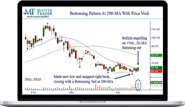 Master Trader – Bottoming Patterns: Don’t Trade Them Without This Setup! 1 Master Trader – Bottoming Patterns: Don’t Trade Them Without This Setup!