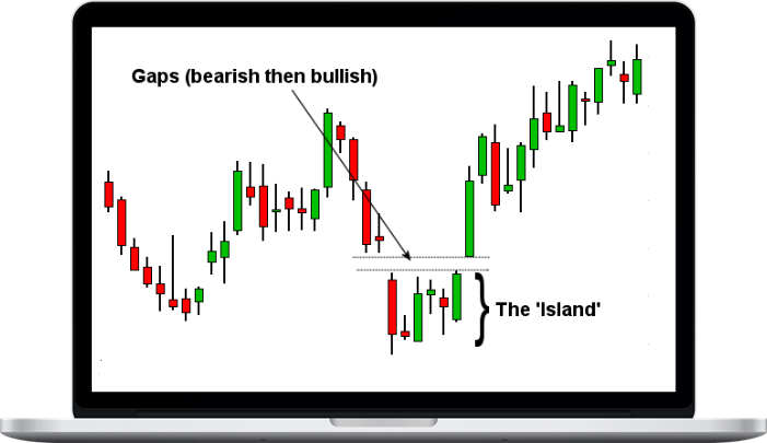 Master Trader – The Best Island Reversal Patterns and How to Trade Them 1 Master Trader – The Best Island Reversal Patterns and How to Trade Them